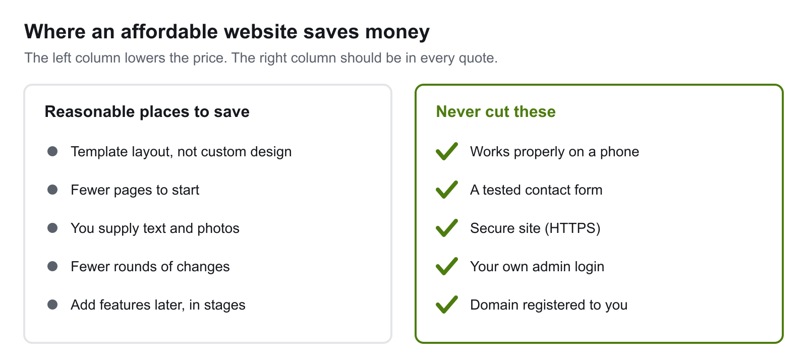 Diagram with two columns: reasonable places to save on a website, such as a template layout, fewer pages and supplying your own content, and things that must never be cut, such as mobile layouts, a tested contact form, security, your own login and a domain registered to you