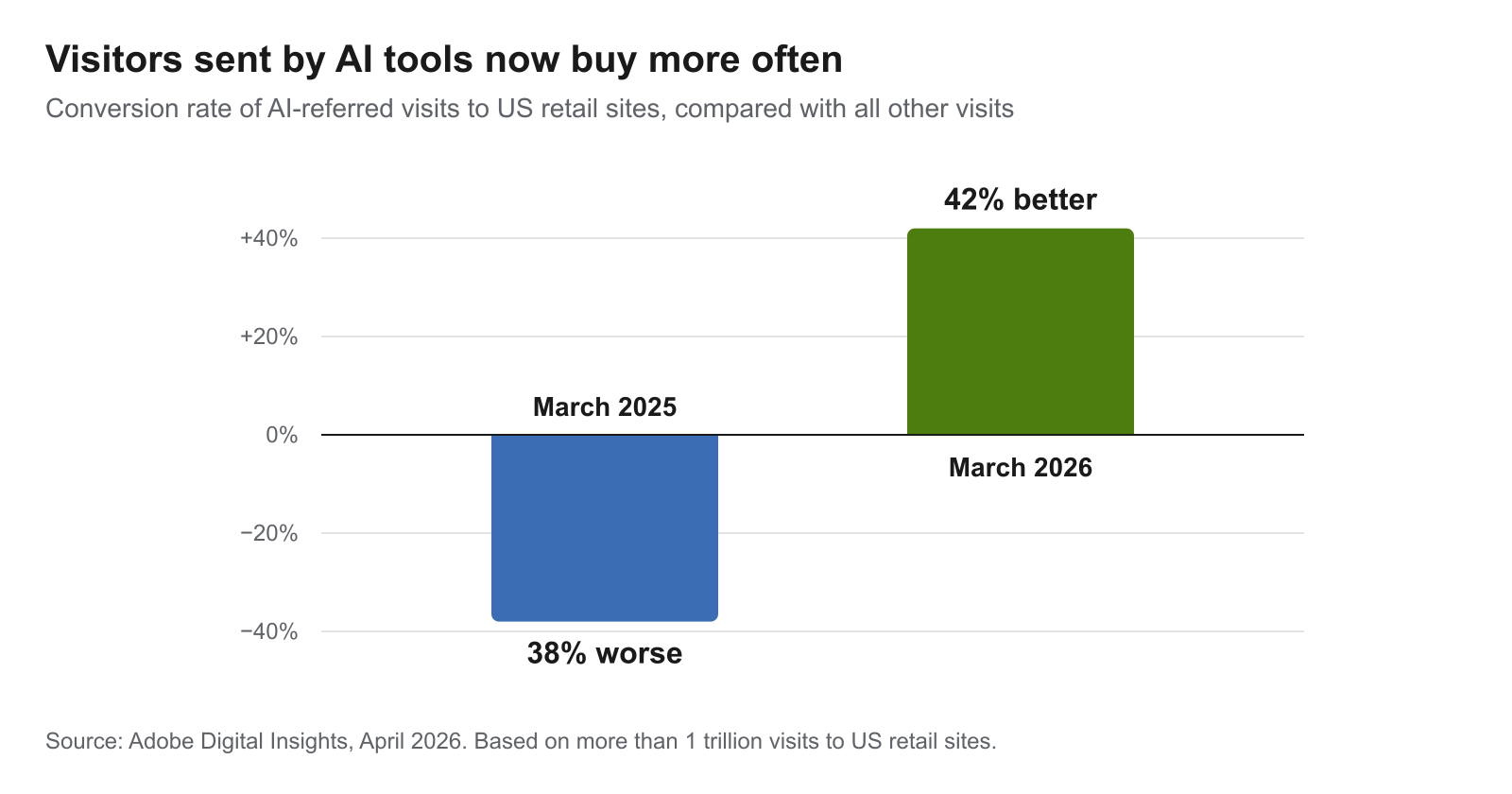 Column chart of Adobe Digital Insights data: in March 2025, visits referred by AI tools to US retail sites converted 38% worse than other visits; in March 2026 they converted 42% better