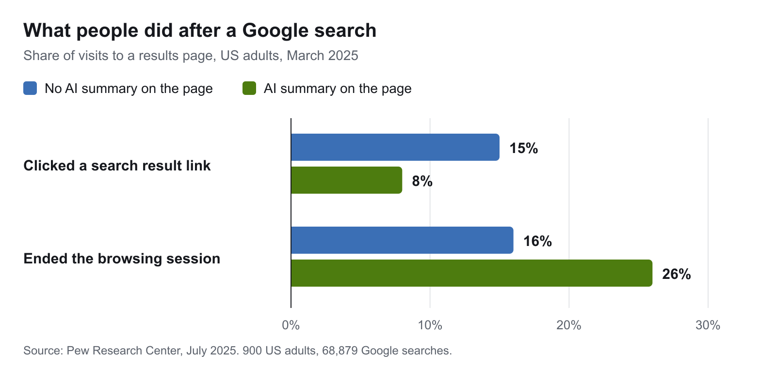 Bar chart from Pew Research Center data: 15% of visits to a results page without an AI summary led to a click on a result, against 8% with one; 16% of visits without an AI summary ended the browsing session, against 26% with one