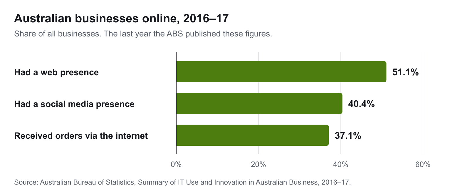 Bar chart of Australian Bureau of Statistics figures for 2016–17: 51.1% of businesses had a web presence, 40.4% had a social media presence and 37.1% received orders via the internet