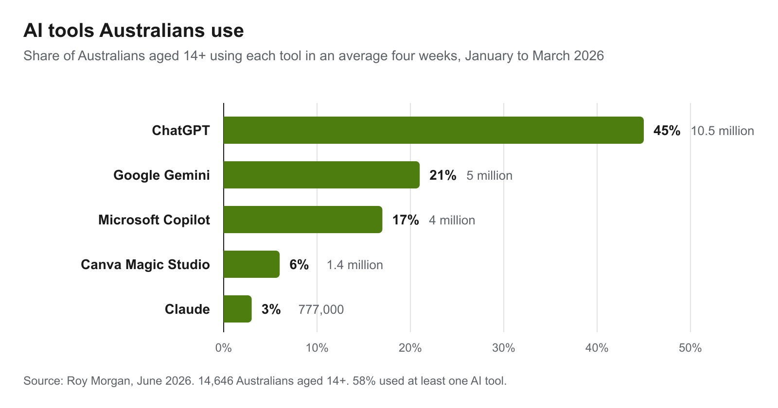 Bar chart of Roy Morgan data on AI tools used by Australians aged 14 and over in early 2026: ChatGPT 45%, Google Gemini 21%, Microsoft Copilot 17%, Canva Magic Studio 6%, Claude 3%