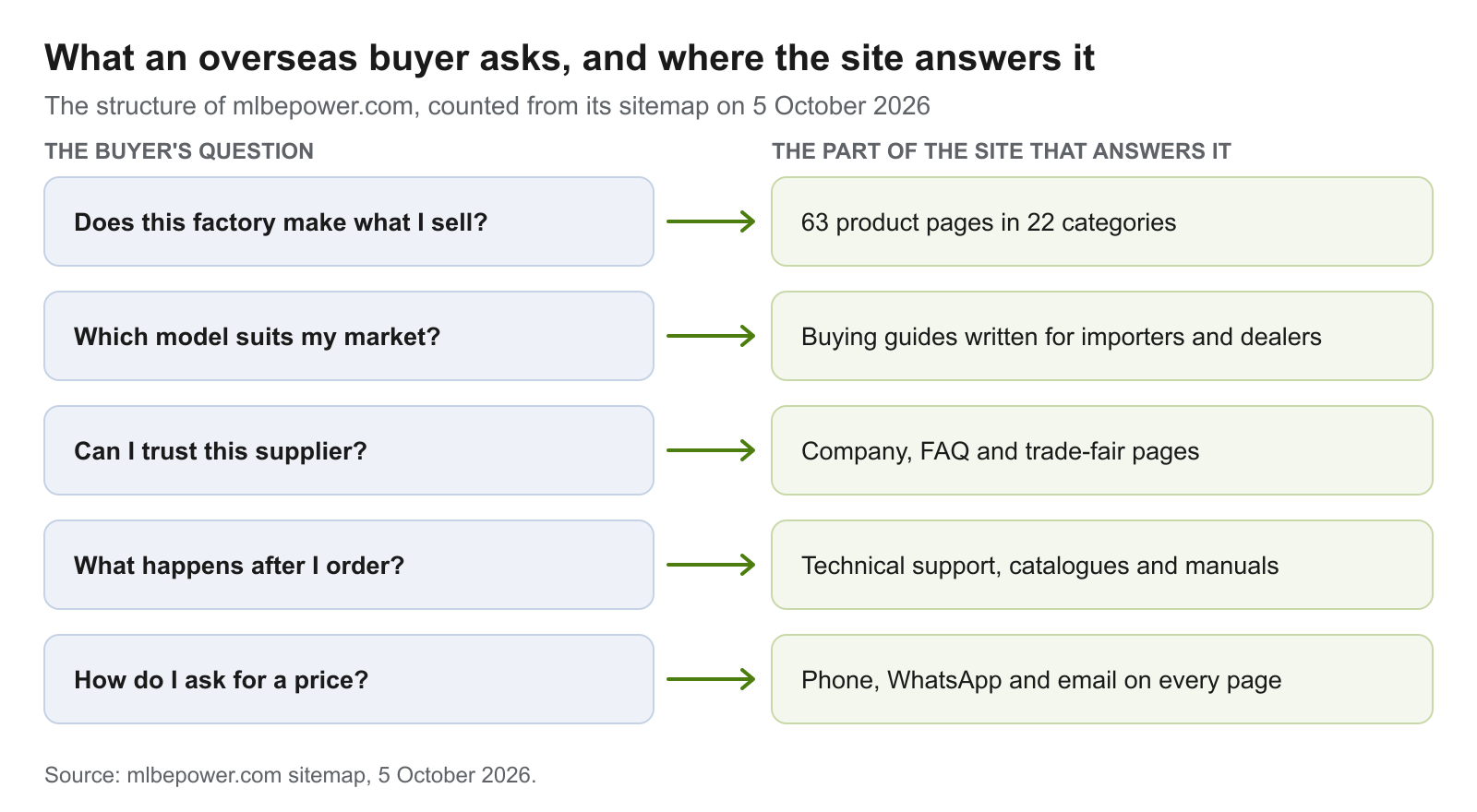 Diagram matching five questions an overseas buyer asks to the part of mlbepower.com that answers each: 63 product pages in 22 categories, buying guides for importers and dealers, company and FAQ pages, technical support and catalogues, and phone, WhatsApp and email contact