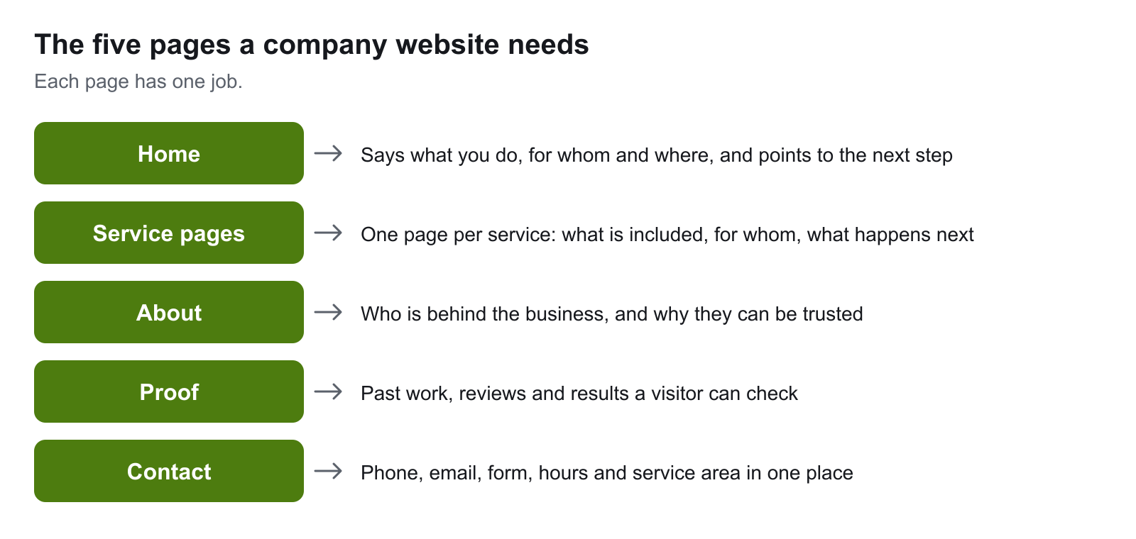 Diagram of the five pages a company website needs and the job of each: home, service pages, about, proof and contact