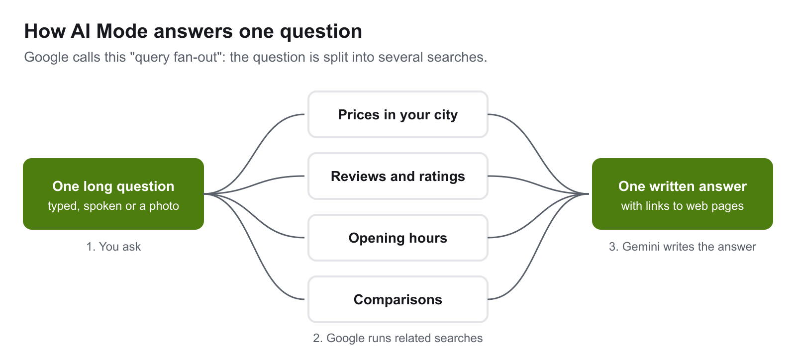Diagram of query fan-out in Google AI Mode: one long question is split into several related searches, and Gemini writes one answer with links to web pages