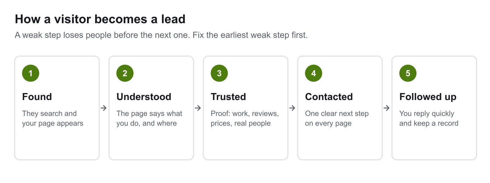 Diagram of the five steps from a search to an enquiry: found, understood, trusted, contacted and followed up