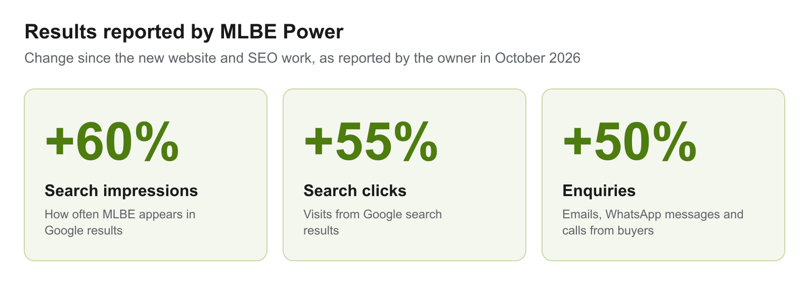 Results reported by MLBE Power's owner in October 2026: about 60% more search impressions, 55% more search clicks and 50% more enquiries since the new website and SEO work
