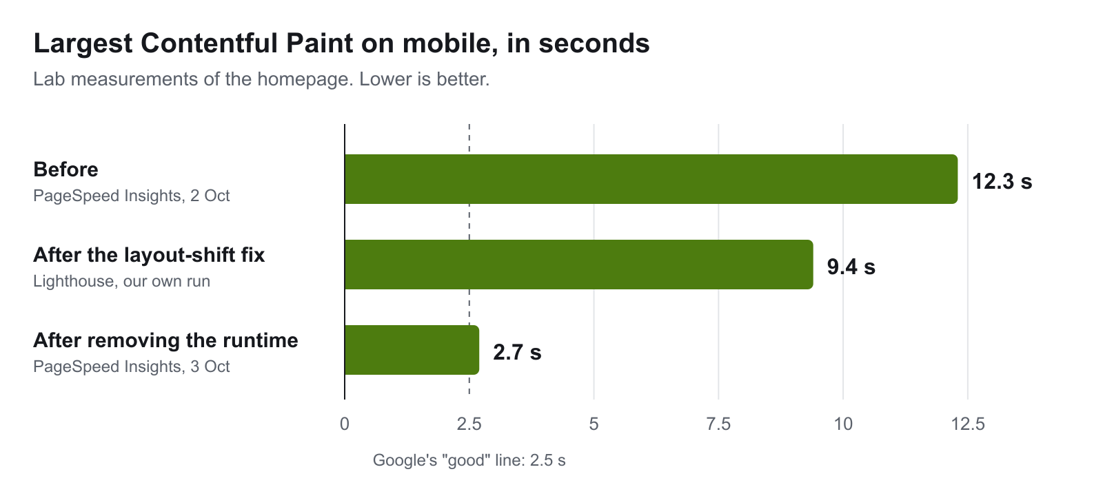 Chart of mobile Largest Contentful Paint for the homepage: 12.3 seconds before, 9.4 seconds after the layout shift fix, and 2.7 seconds after removing the builder's JavaScript, against Google's 2.5 second mark