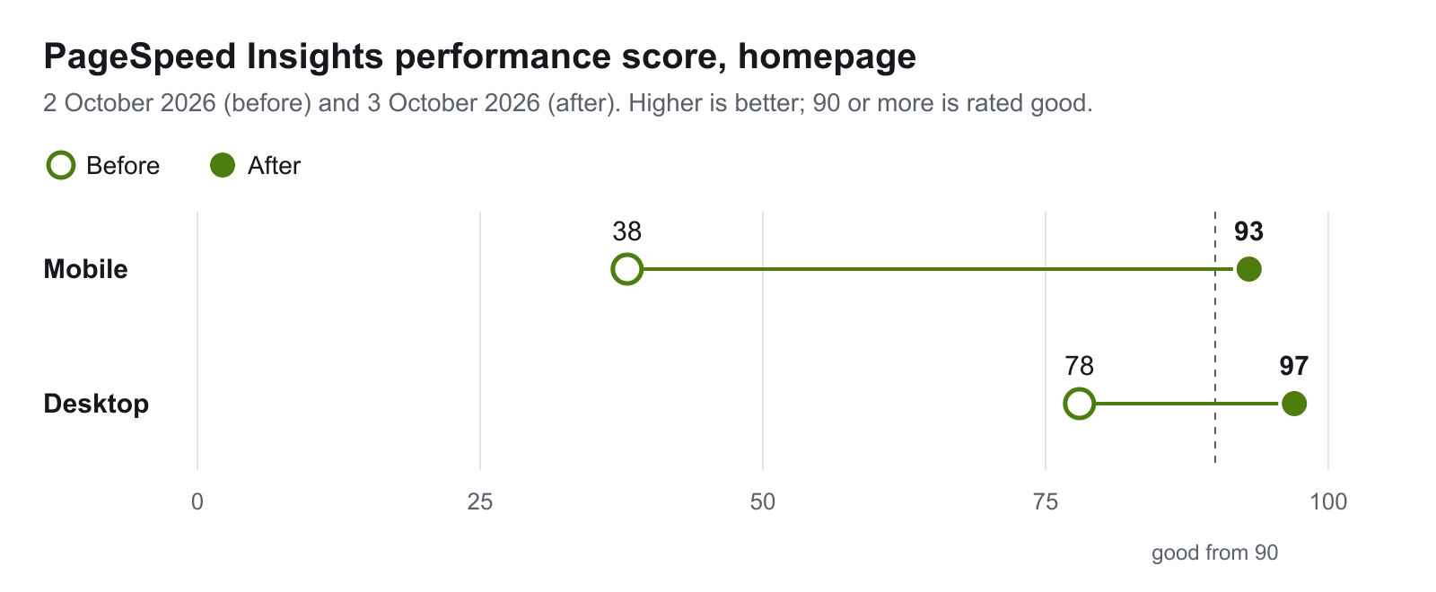 Chart of the PageSpeed Insights performance score for the homepage: mobile rose from 38 to 93 and desktop from 78 to 97