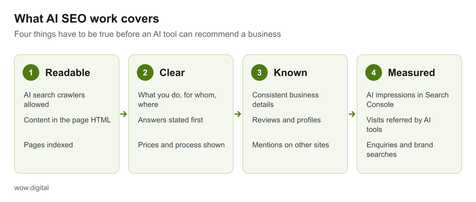 Diagram of what AI SEO work covers in four stages: readable (crawlers allowed, content in the HTML, pages indexed), clear (what you do, answers first, prices shown), known (consistent details, reviews, mentions on other sites) and measured (AI impressions, AI referrals, enquiries)